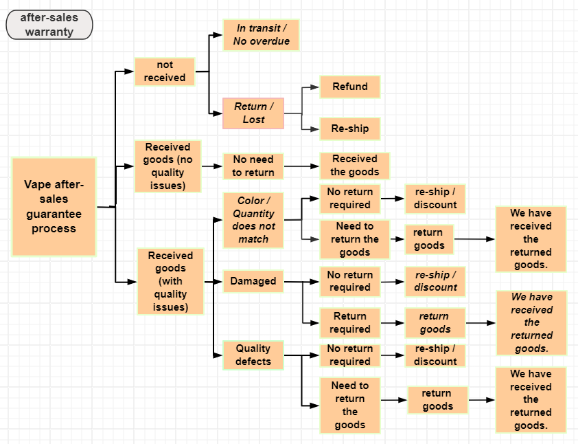 Diagram of e-cigarette after-sales service process